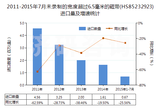 2011-2015年7月未錄制的寬度超過6.5毫米的磁帶(HS85232923)進口量及增速統(tǒng)計